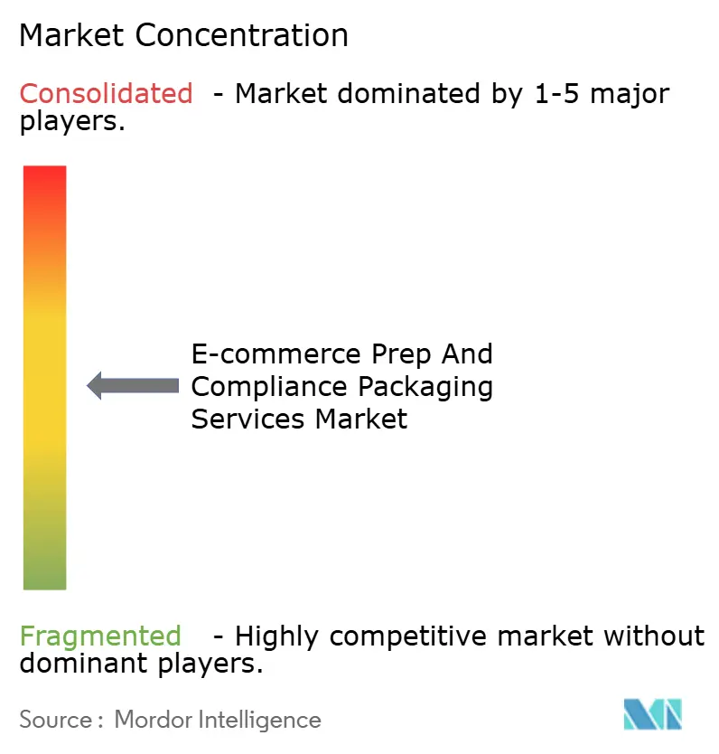 E-Commerce Prep And Compliance Packaging Services Market Concentration
